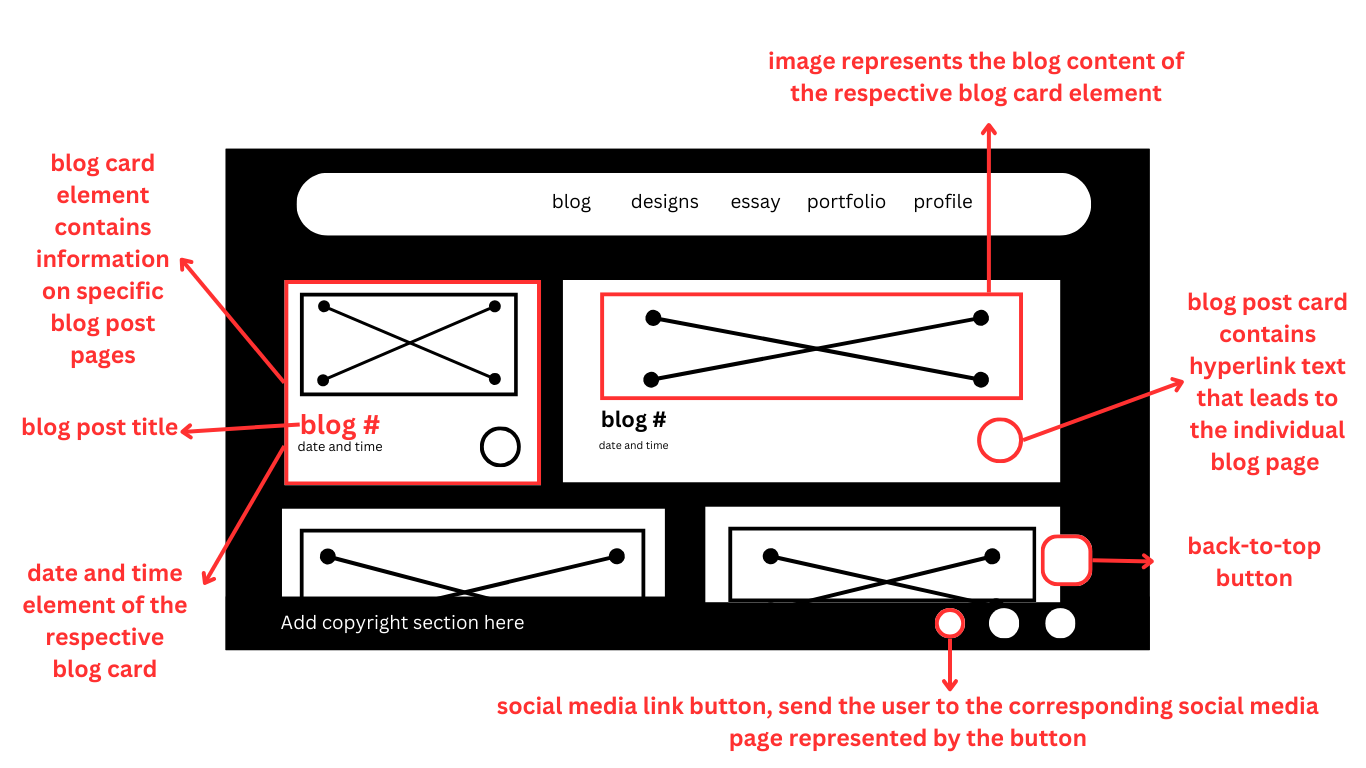 A picture of the main index blog section's wireframe.